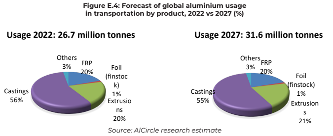 Aluminium usage by product