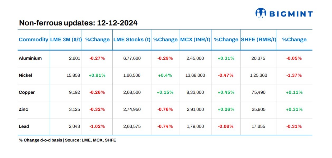 Base metals