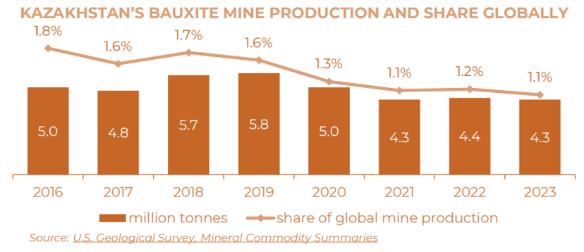 Bauxite exports