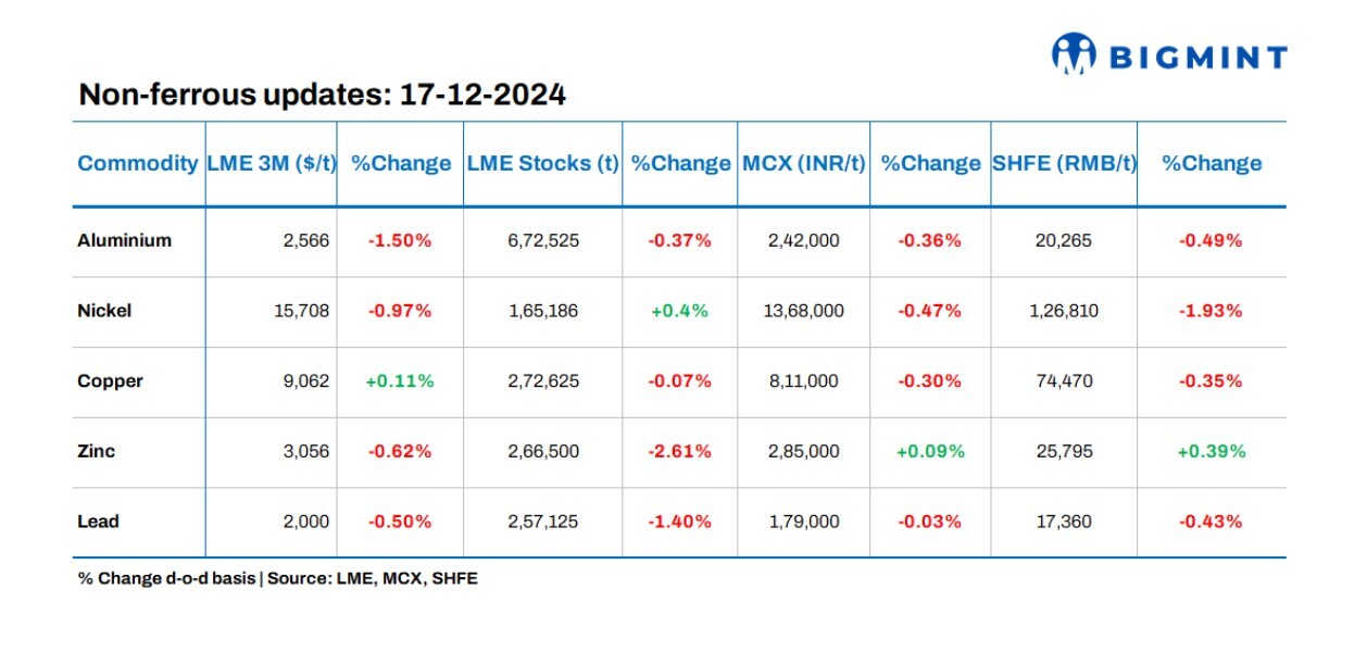 Base metals