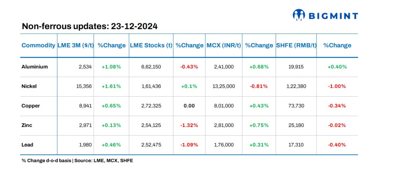 Base metals