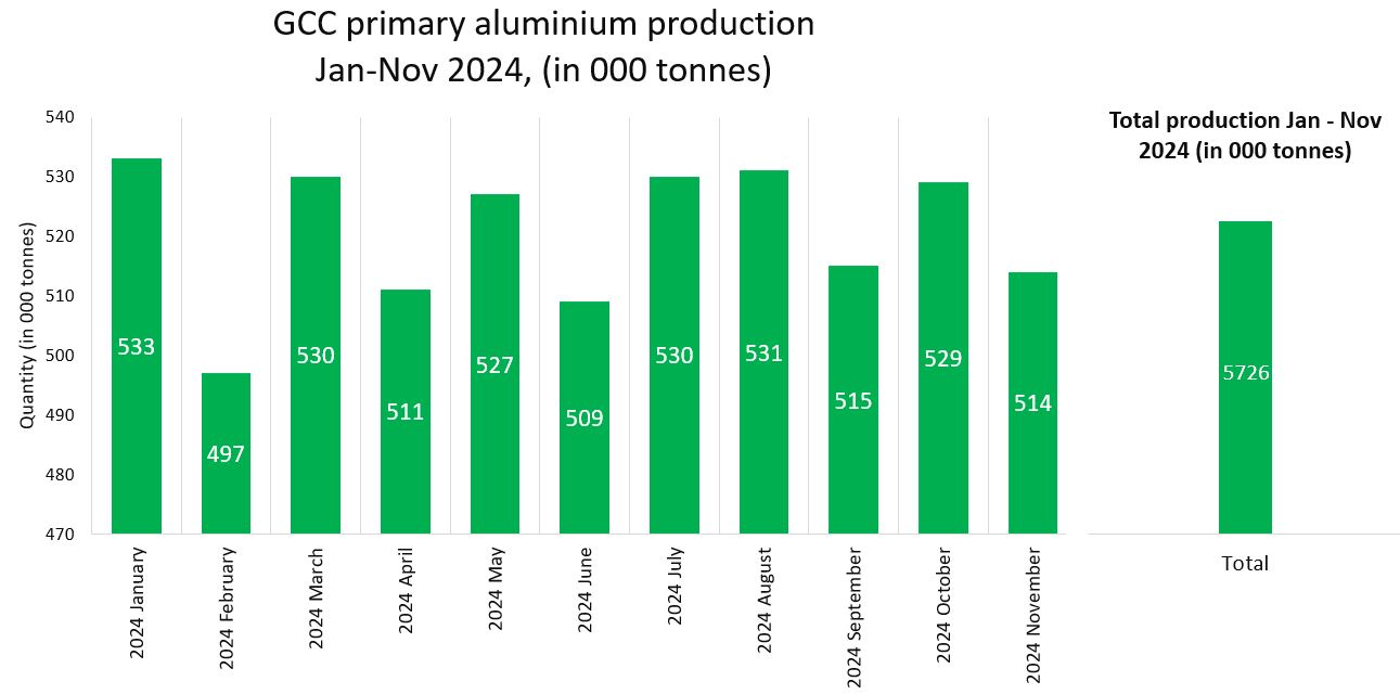 Market Commentary: Middle East aluminium industry's past, present and tentative future analysed amid global market shifts in 2024