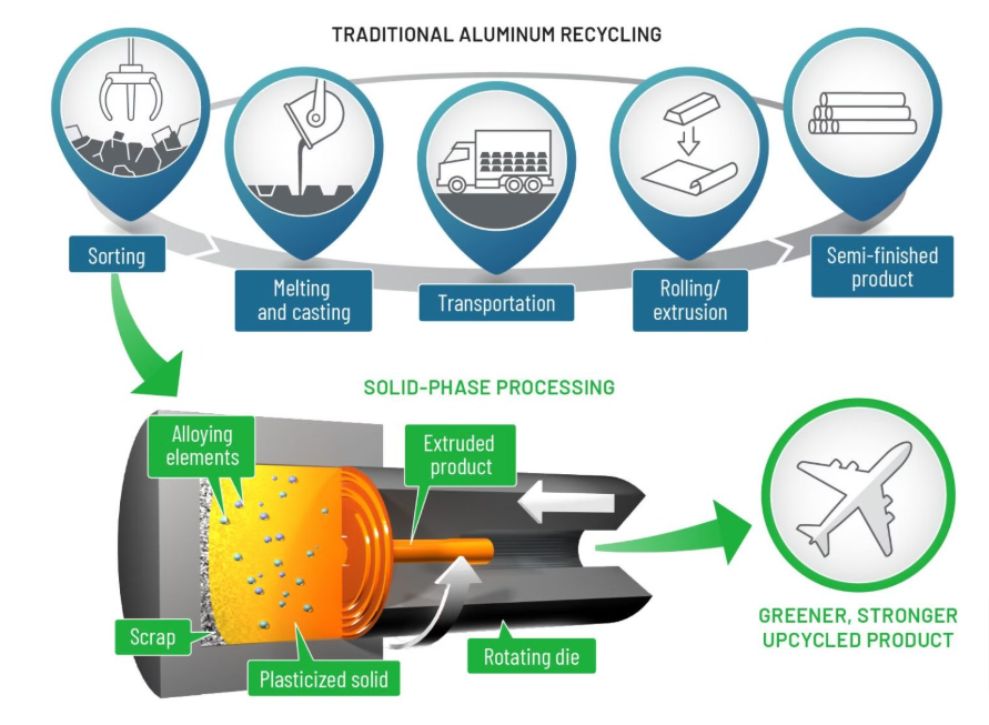 PNNL's ShAPE technology transforms aluminium scrap into high-value alloys