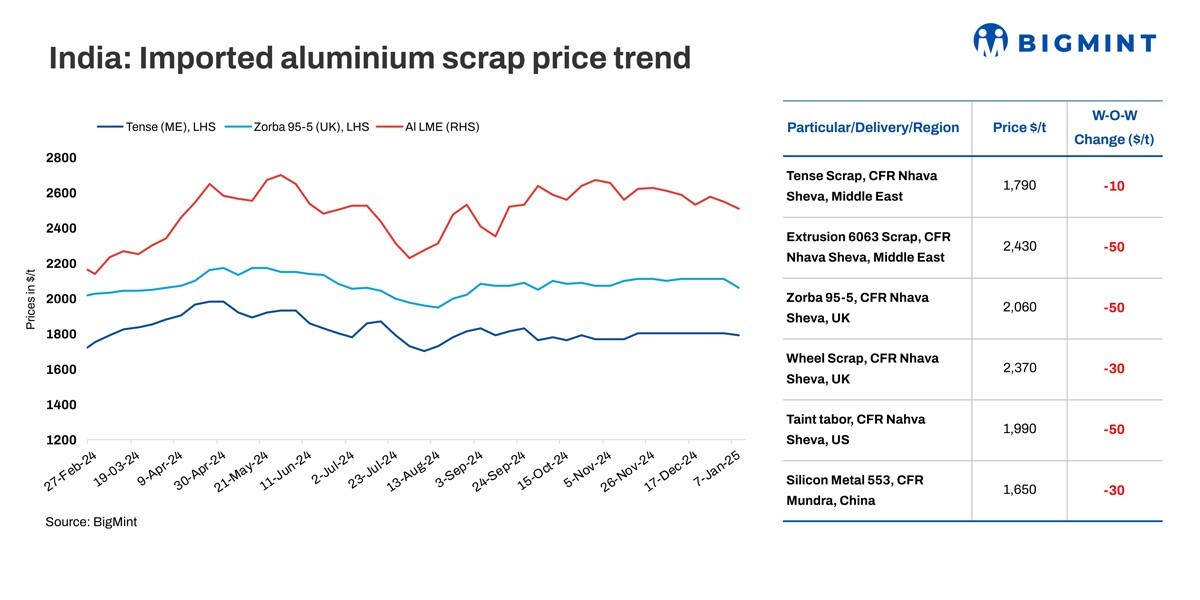 Aluminium scrap