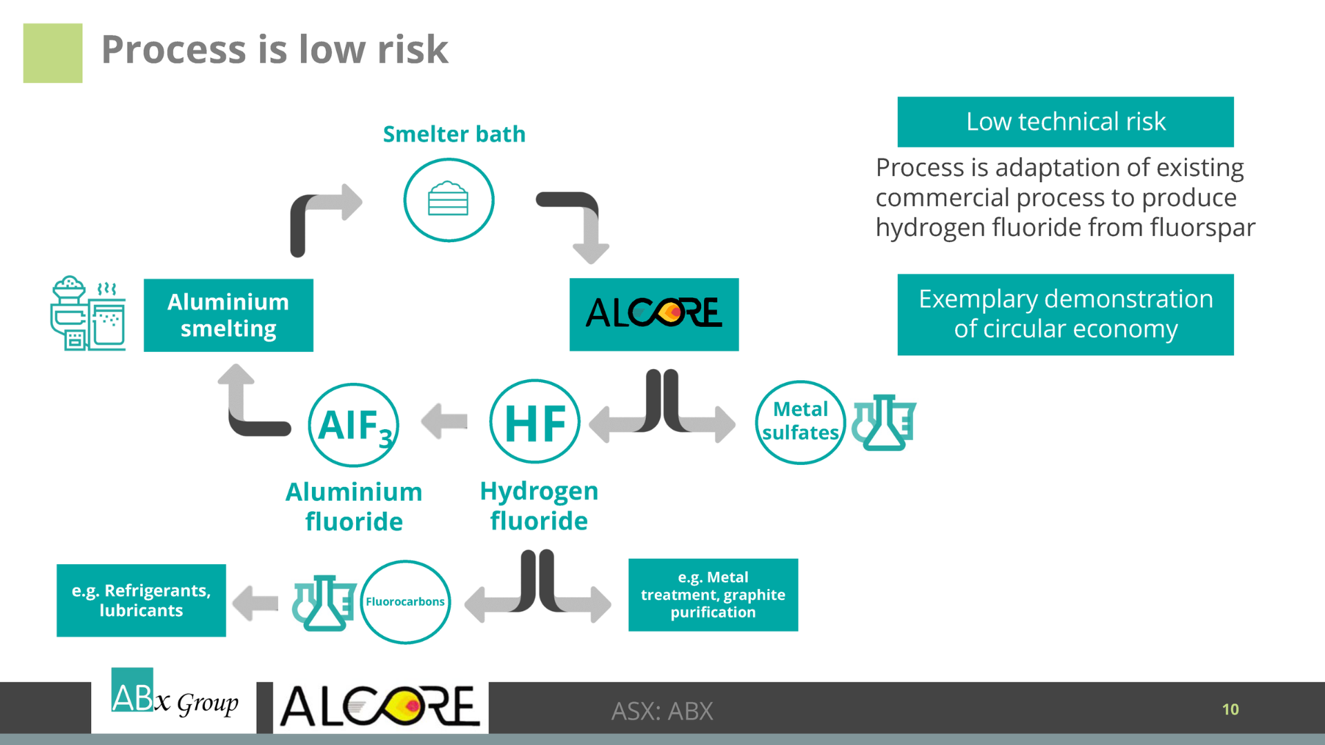 Rio Tinto X ALCORE equals nationwide relief from aluminium fluoride imports