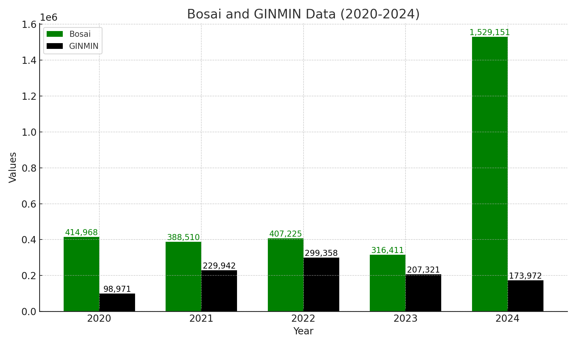 Guyana 2024: Bauxite mining outmatches 225% as compared to 2023