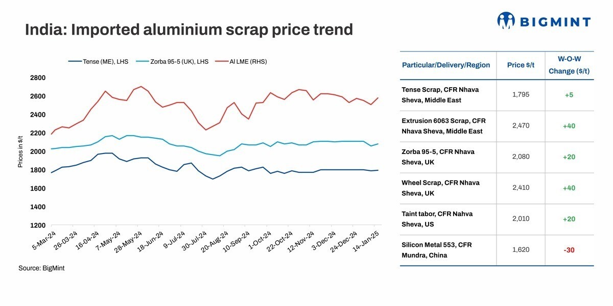 imported aluminium