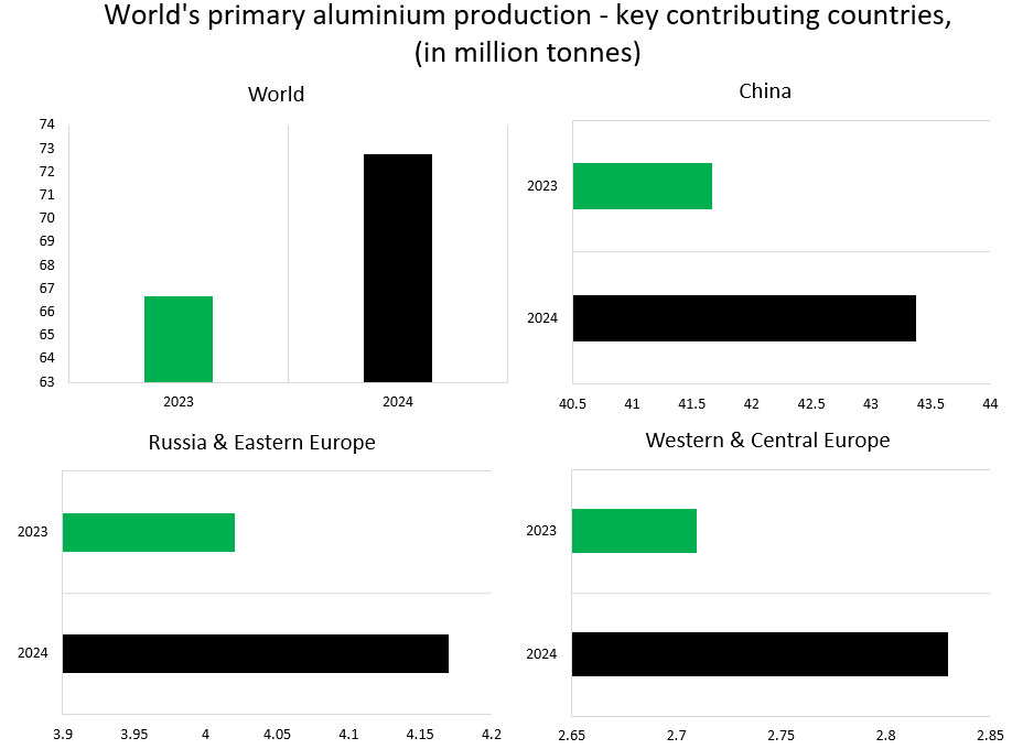 World's primary aluminium production in 2024