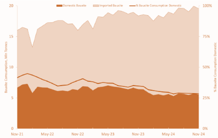 Bauxite price