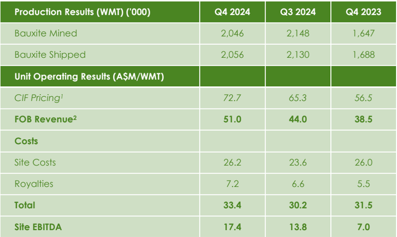 Metro Mining performance