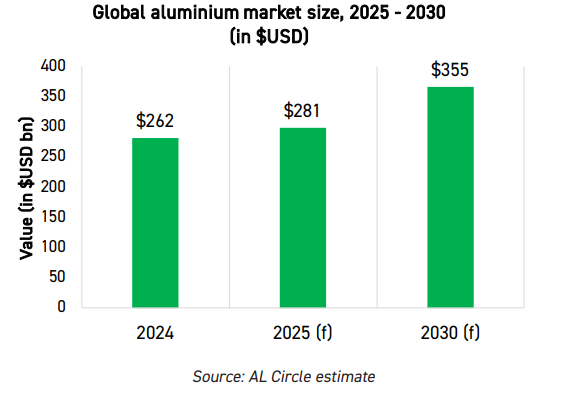 Aluminium market size