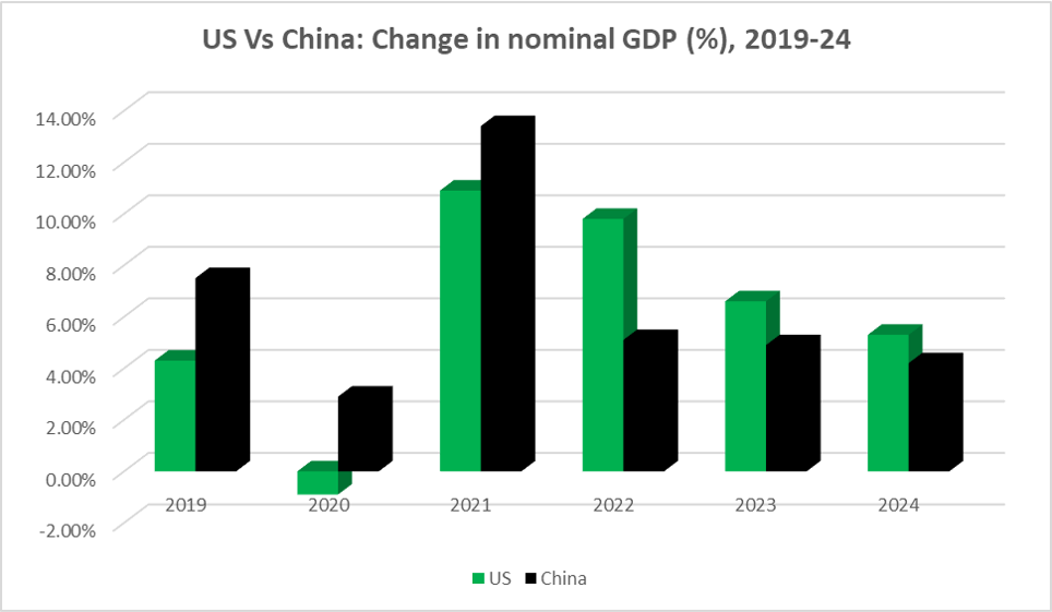 USA Vs China