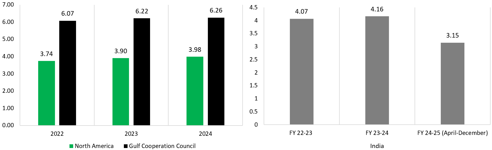 GCC NA Ind aluminium production