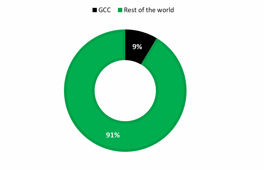 Primary aluminium production GCC Vs ROW