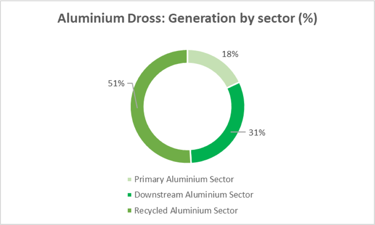 Aluminium dross generation by sector