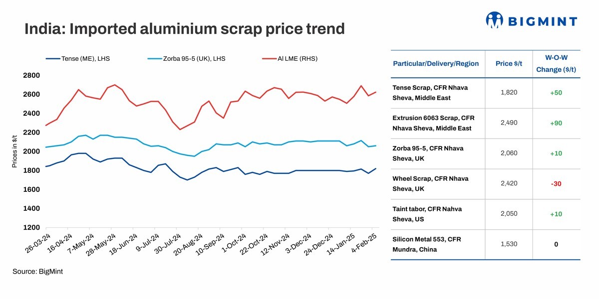 Aluminium scrap price