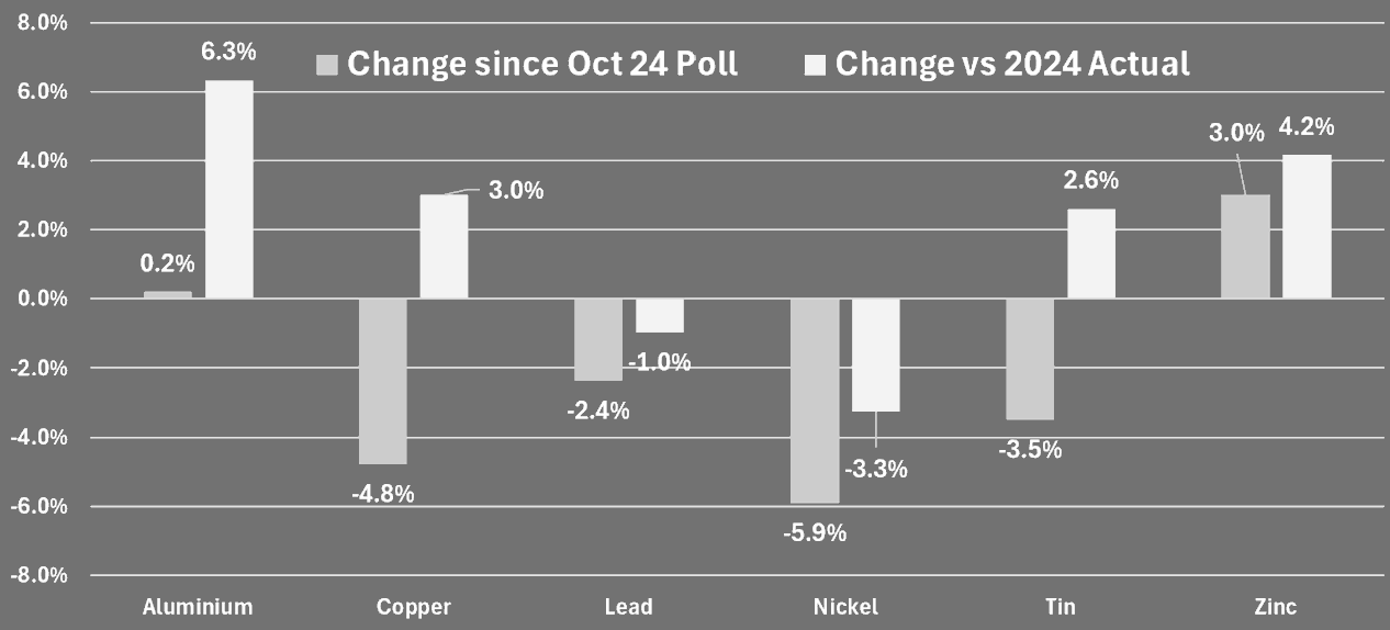 LME price polls