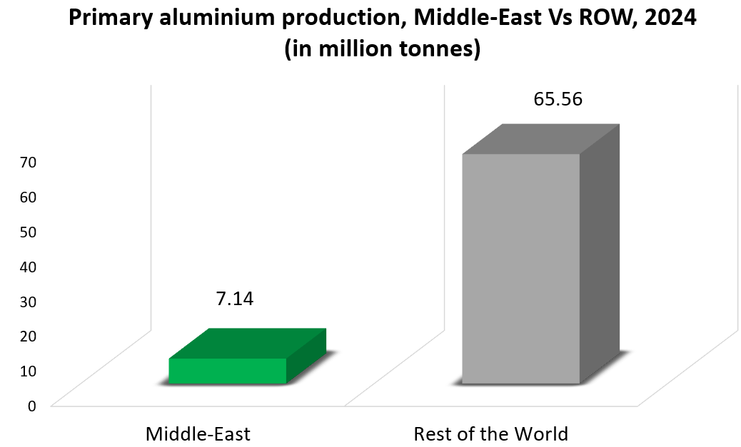 Aluminium Middle East