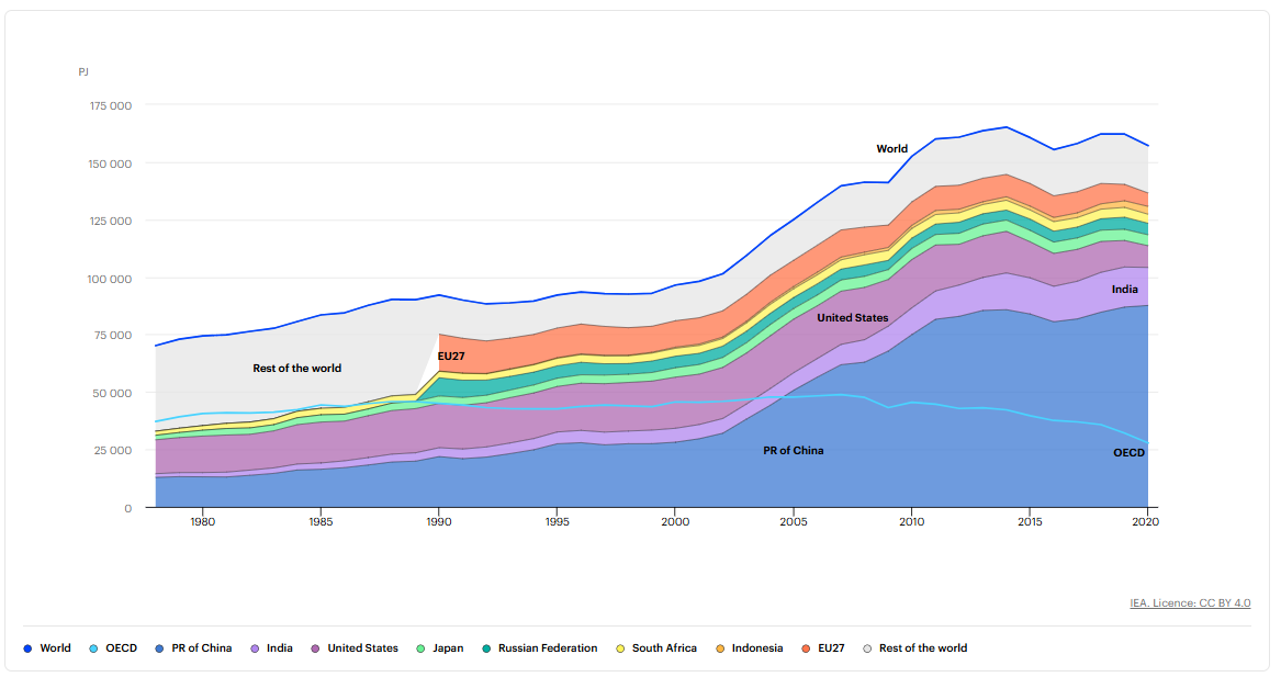 Coal consumption