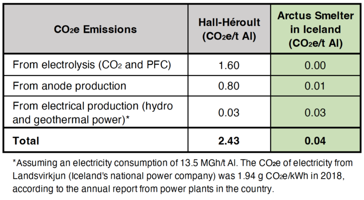 Arctus Aluminium pioneers inert anode smelting for a zero-carbon future