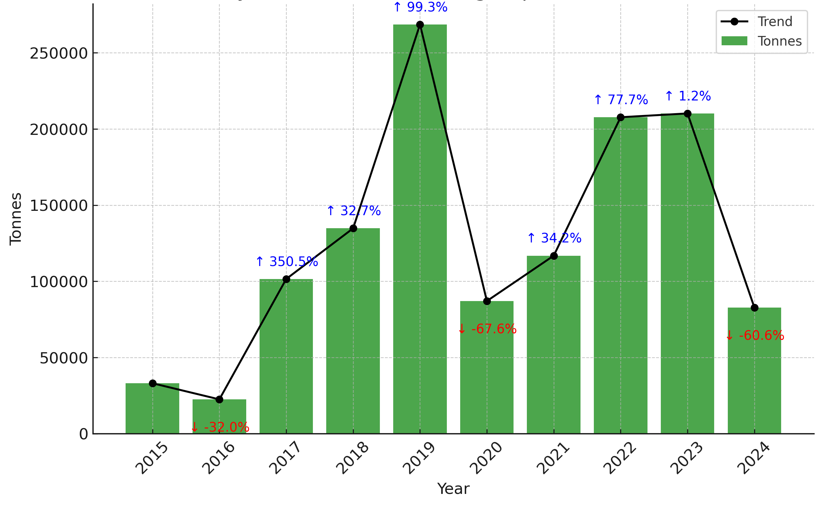 Australia export