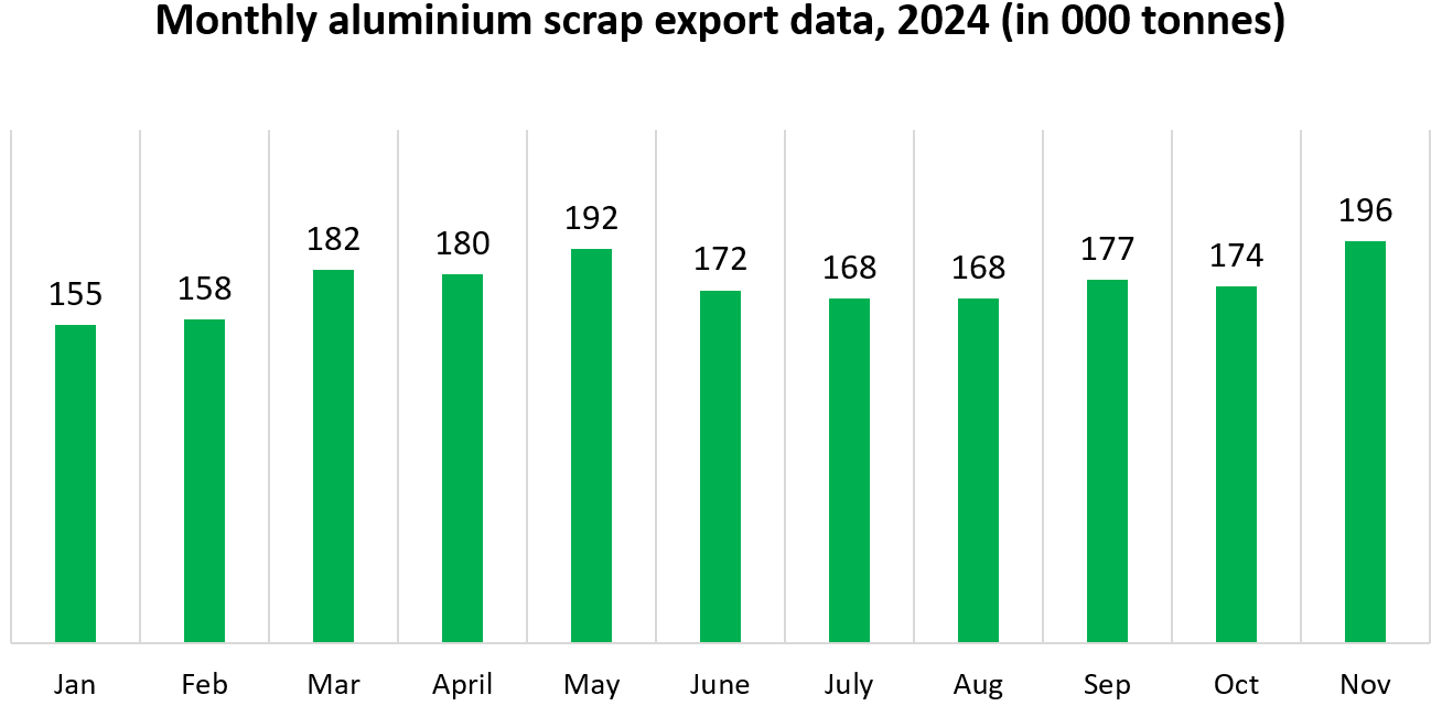 November records a strong monthly surge of 12.64% in US aluminium scrap exports with Thailand bagging the top position