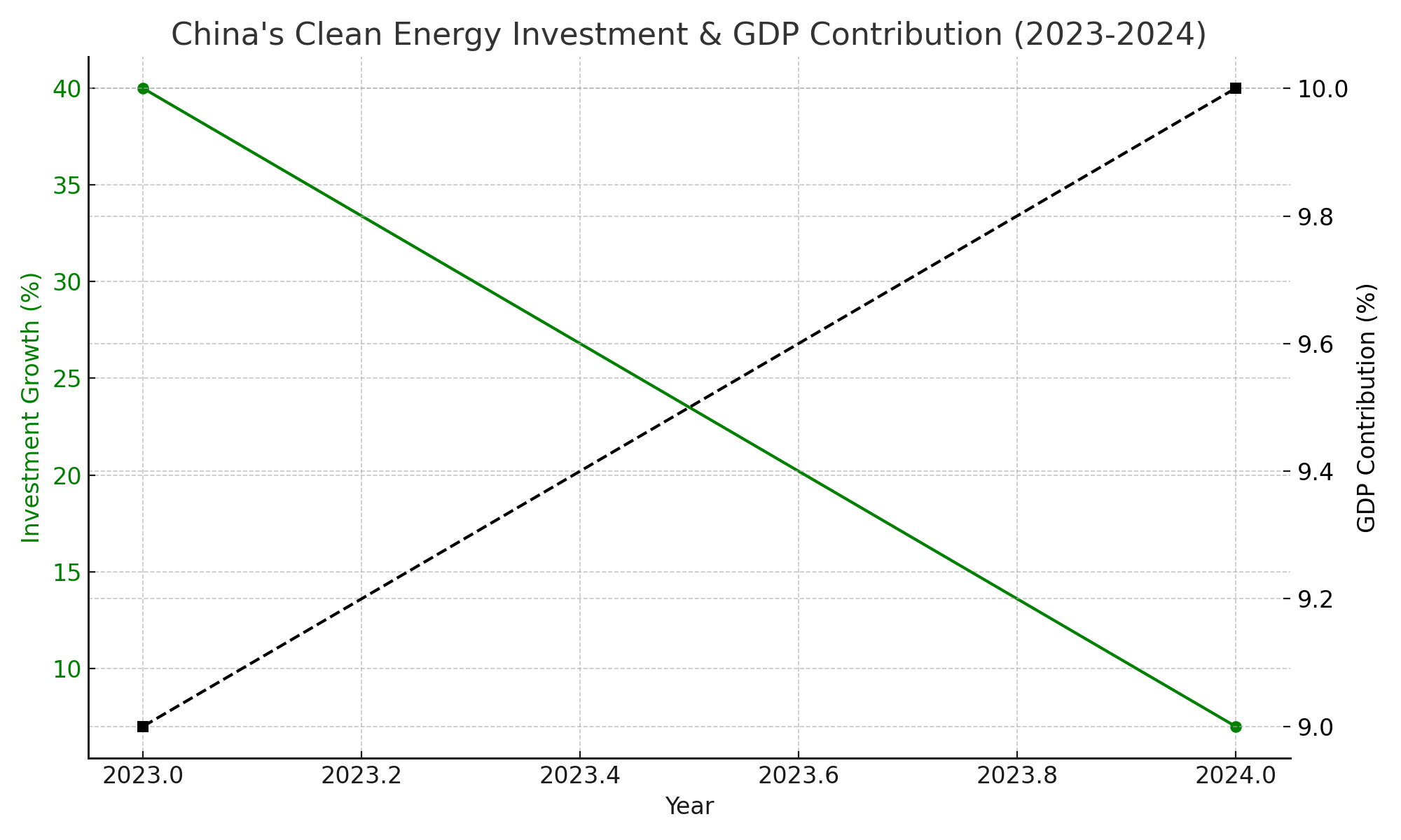 Investments