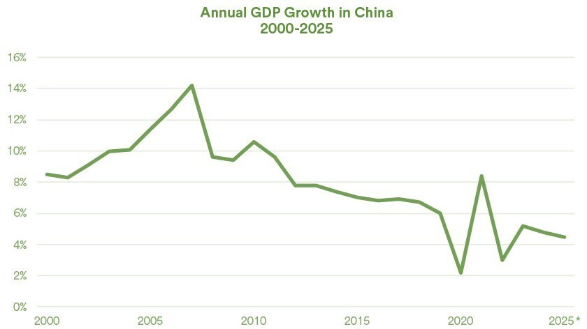 China GDP