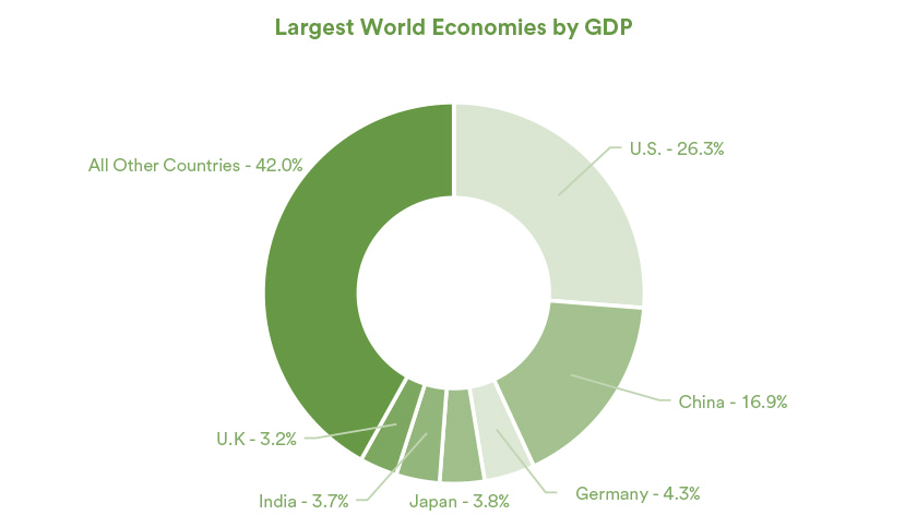 World GDP