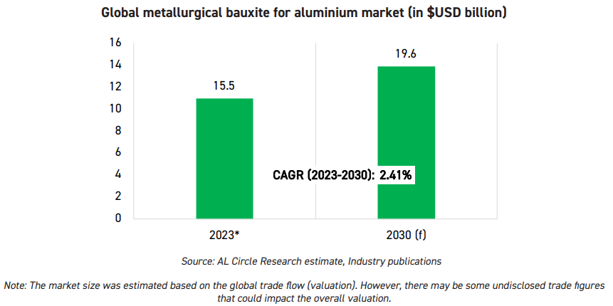 Bauxite marketsize