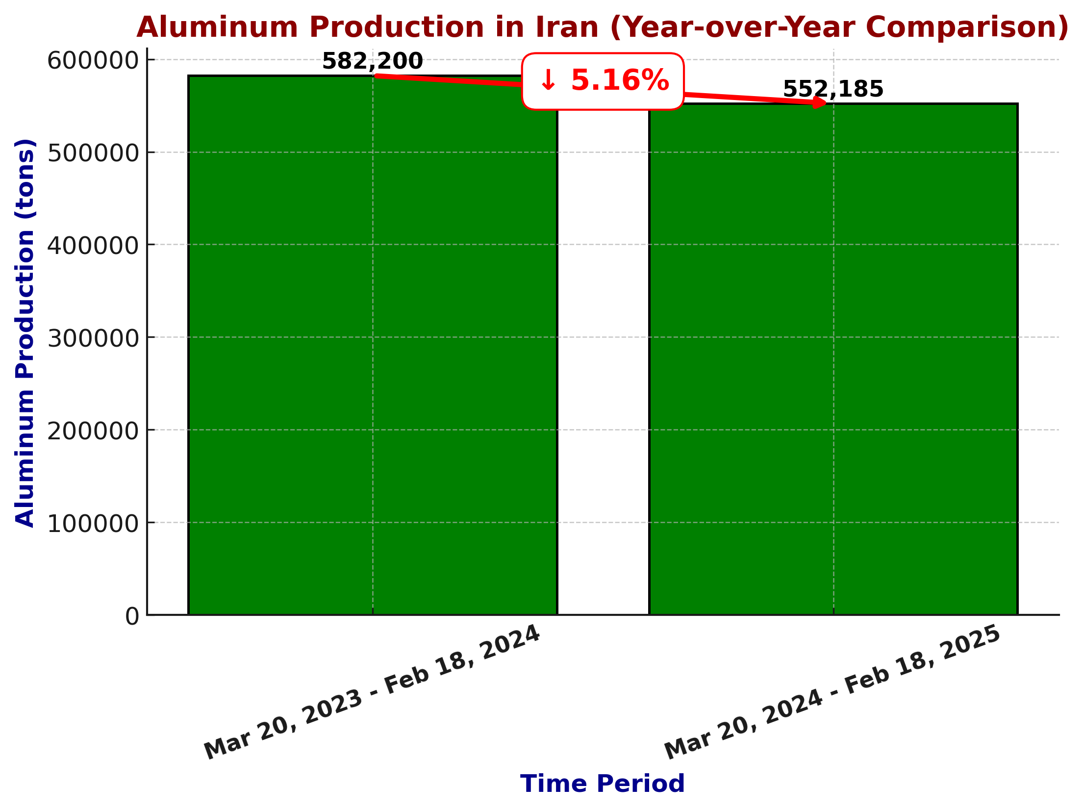 Iran aluminium production