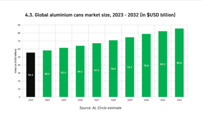 Aluminium cans market poised for robust growth by 2035 with CAGR of 4.1%