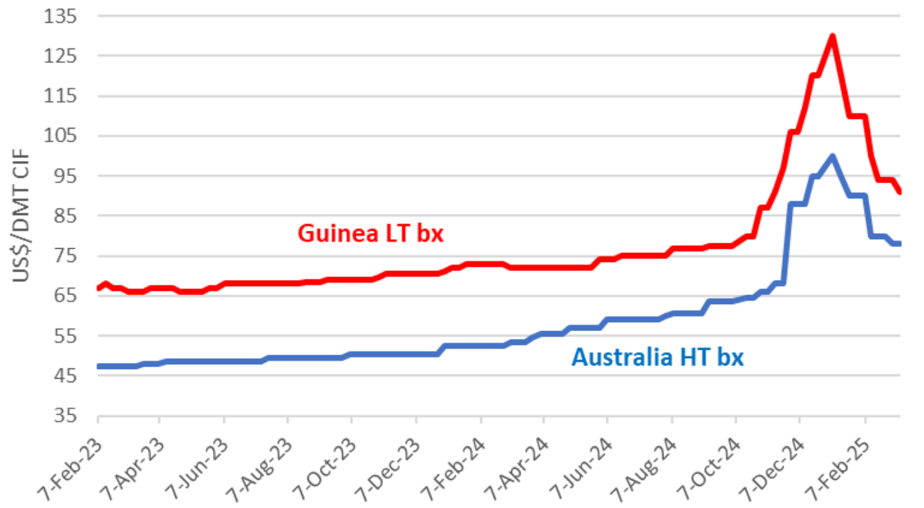 Australia bauxite