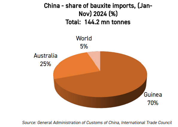 Bauxite import