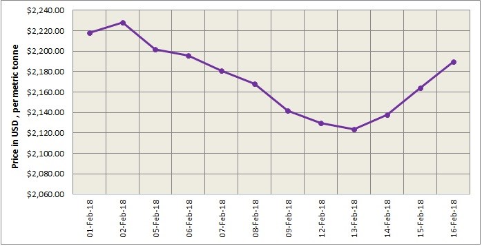 LME Aluminium