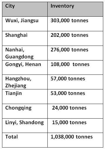 Primary aluminium inventories drop by 2,000 tonnes