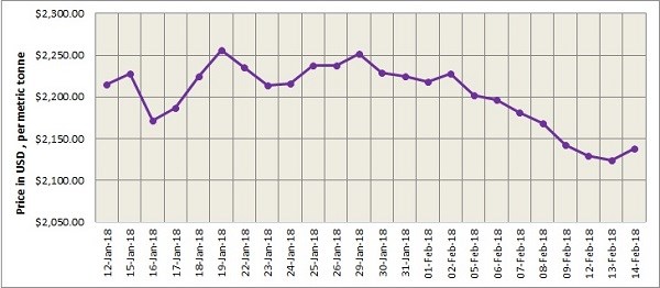 LME Aluminium