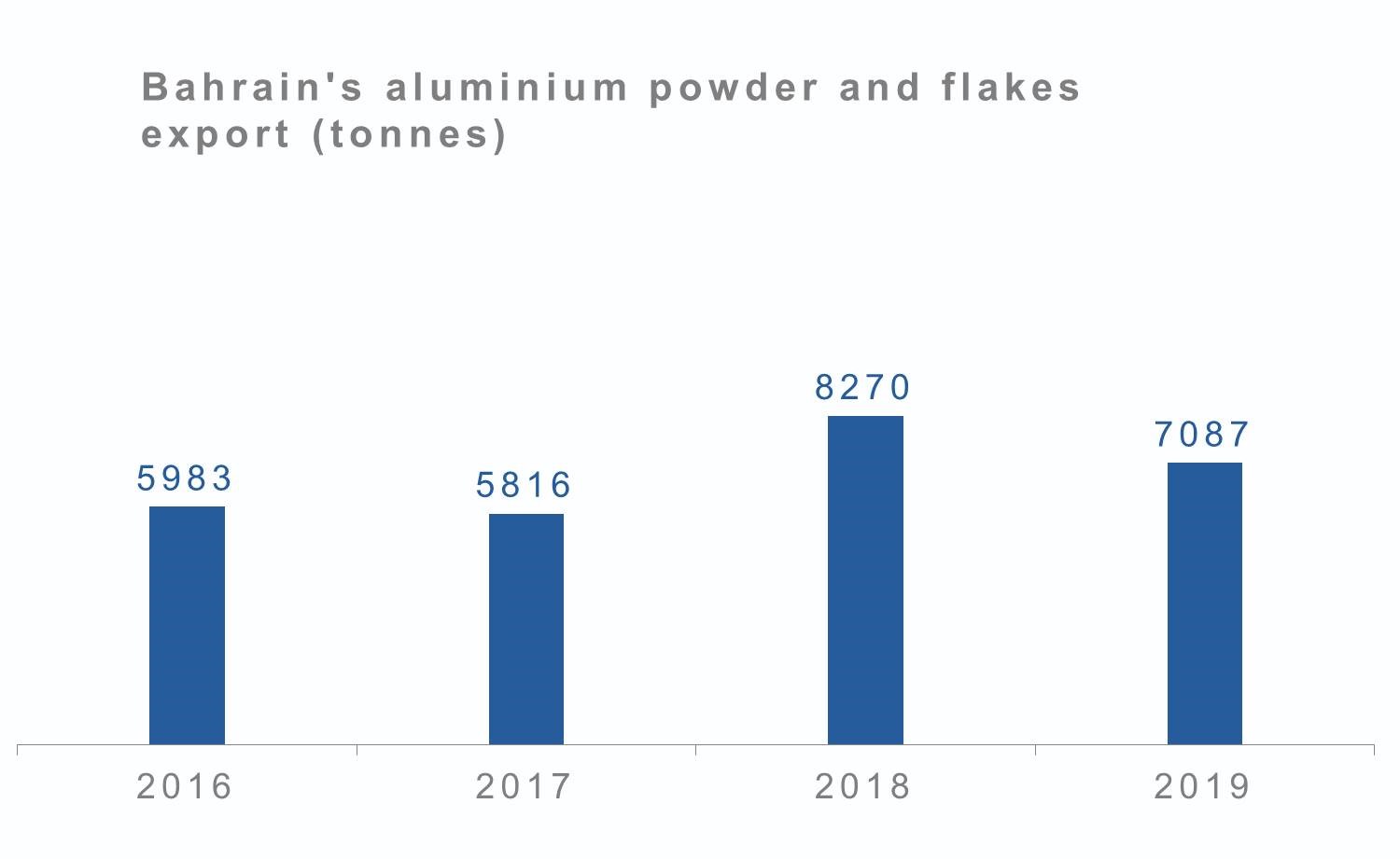 Bahrain's aluminium powder and flakes export