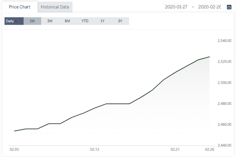 Average alumina spot price expands by RMB3/t