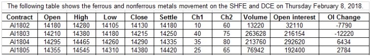SHFE Aluminium