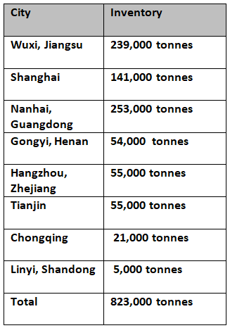 Primary aluminium inventories decline by 11,000 tonnes on November 18