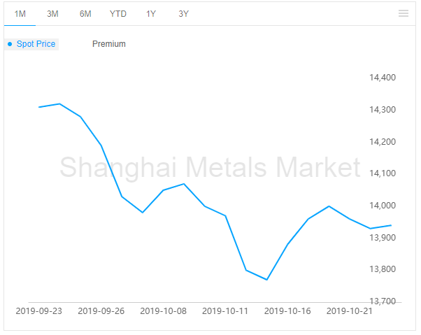 Alumina price in China stands at RMB2623/t; A00 aluminium ingot price ...