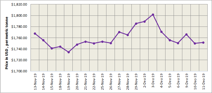 LME