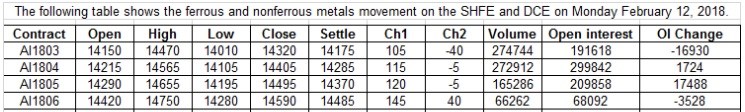 SHFE Aluminium