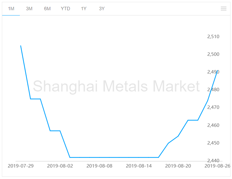 Alumina spot price rises by RMB17/t