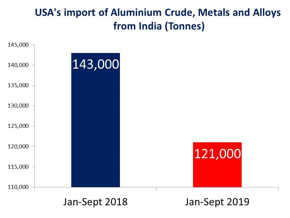 USA import from India decline in Sept'19