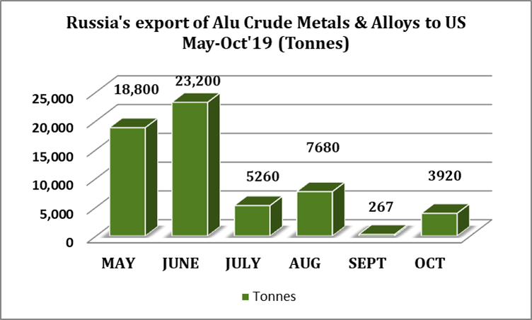 russia export