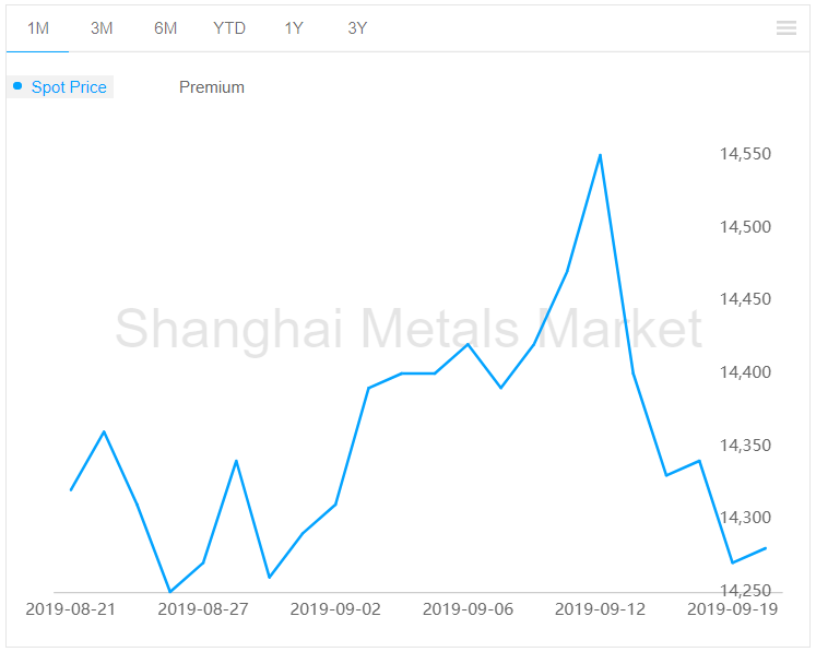 A00 aluminium ingot price increases by RMB10/t