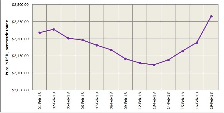 LME Aluminium