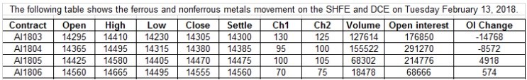 SHFE Aluminium